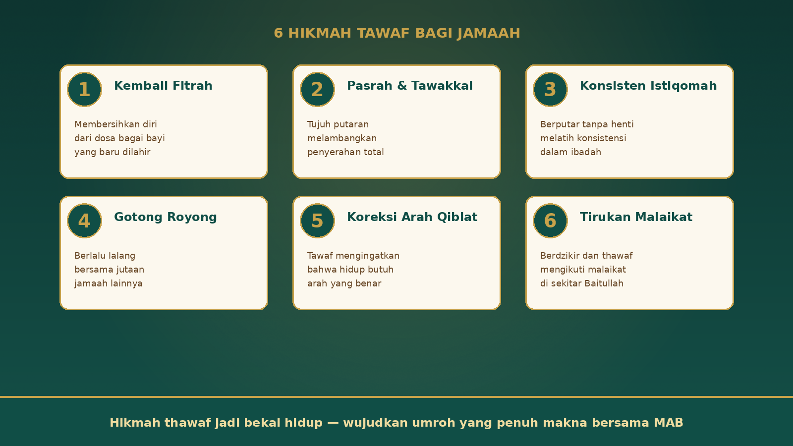 Enam hikmah thawaf bagi jamaah: kembali fitrah, pasrah tawakal, konsisten istiqomah, gotong royong, koreksi arah qiblat, tirukan malaikat