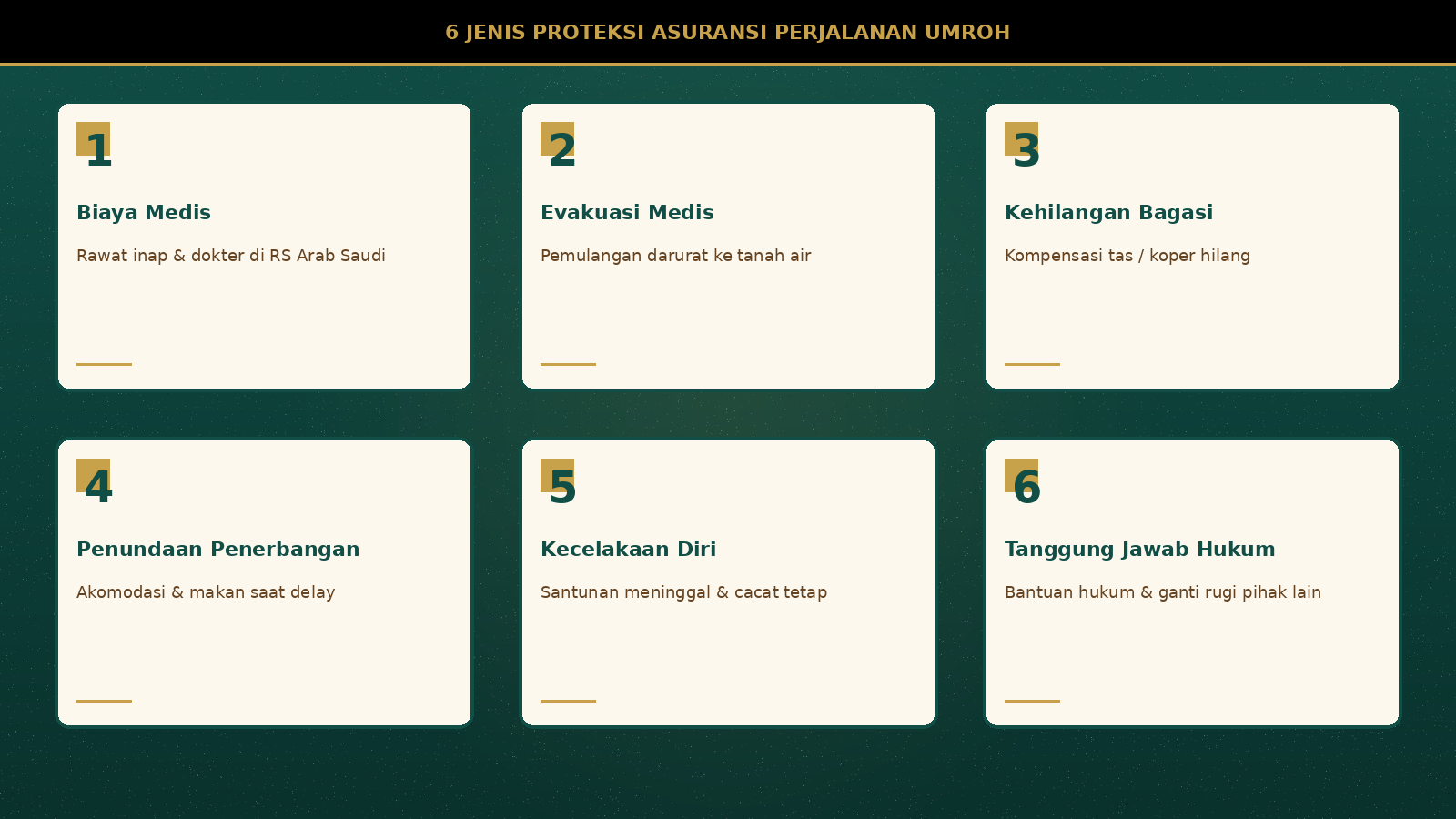 Infografis 6 jenis proteksi asuransi perjalanan umroh dalam kartu bernomor: biaya medis, evakuasi medis, kehilangan bagasi, penundaan penerbangan, kecelakaan diri, tanggung jawab hukum