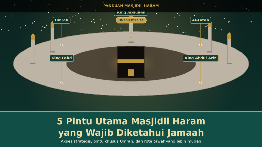 Infografis 5 Pintu Utama Masjidil Haram: King Abdullah, Al-Fatah, Umrah, King Fahd, dan King Abdul Aziz, dengan Ka'bah di tengah dan 5 menara
