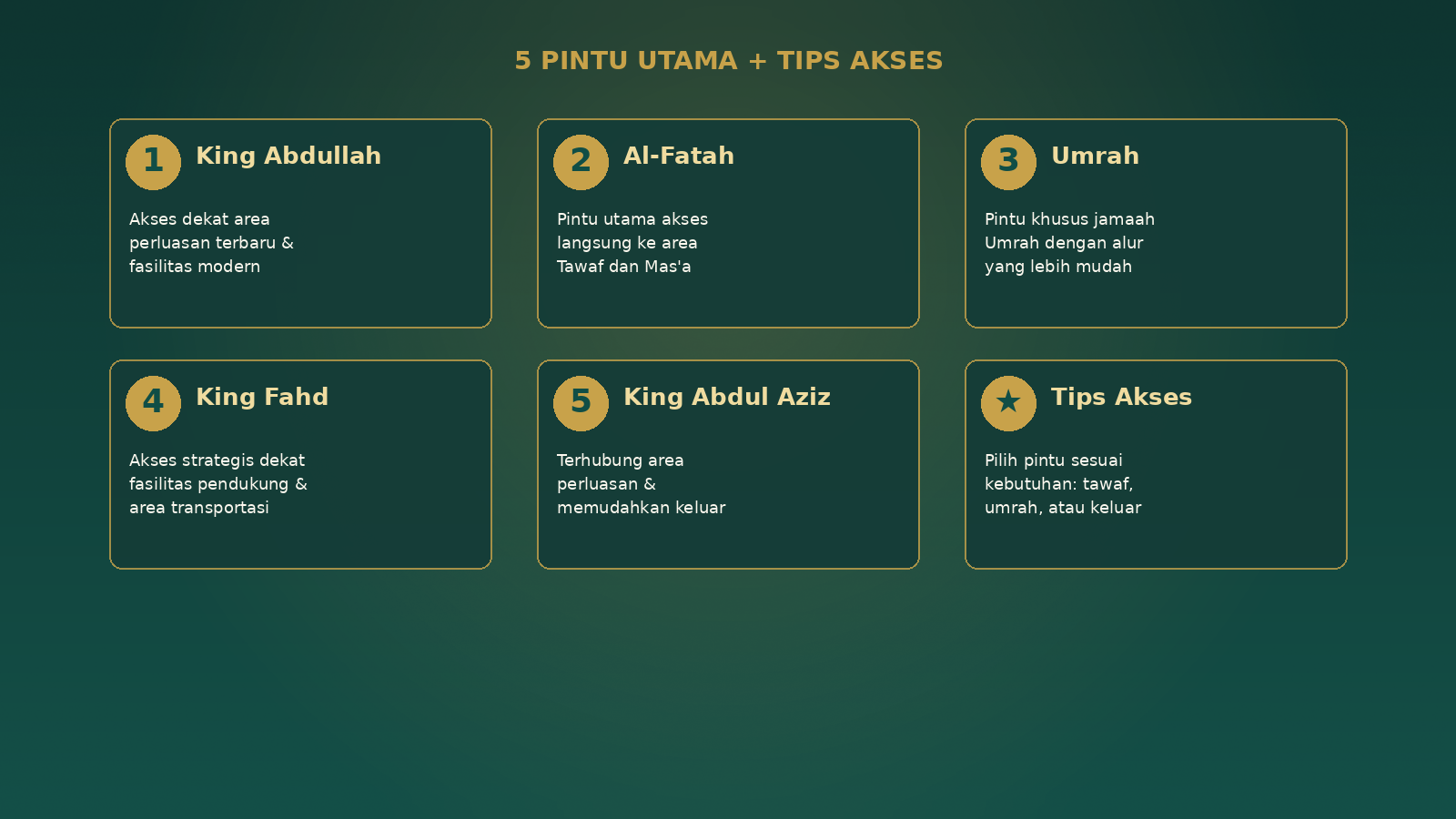 Kartu ringkasan 5 Pintu Utama Masjidil Haram: King Abdullah, Al-Fatah, Umrah, King Fahd, dan King Abdul Aziz beserta tips memilih pintu sesuai kebutuhan