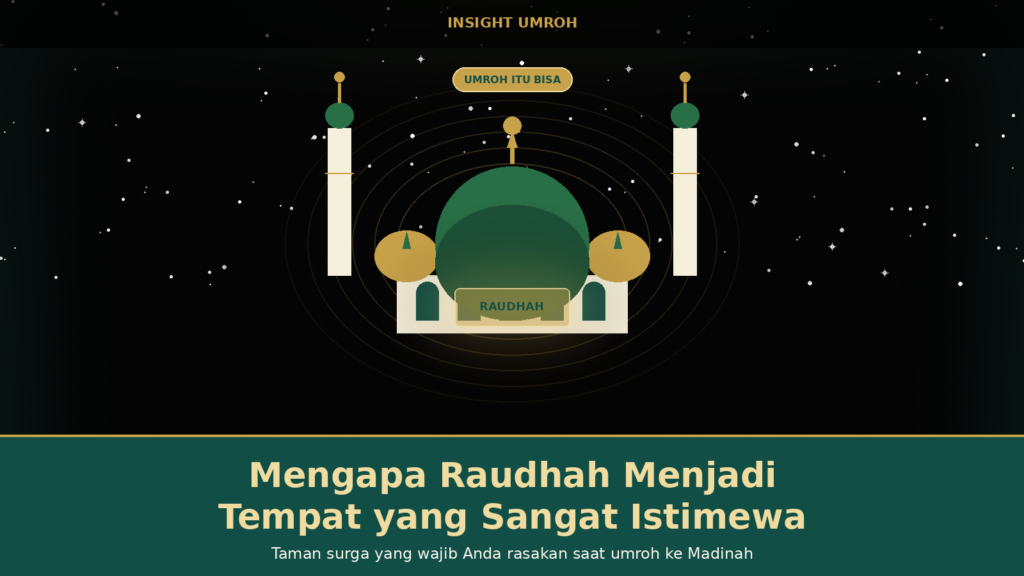 Ilustrasi Masjid Nabawi Madinah dengan kubah hijau dan label Raudhah