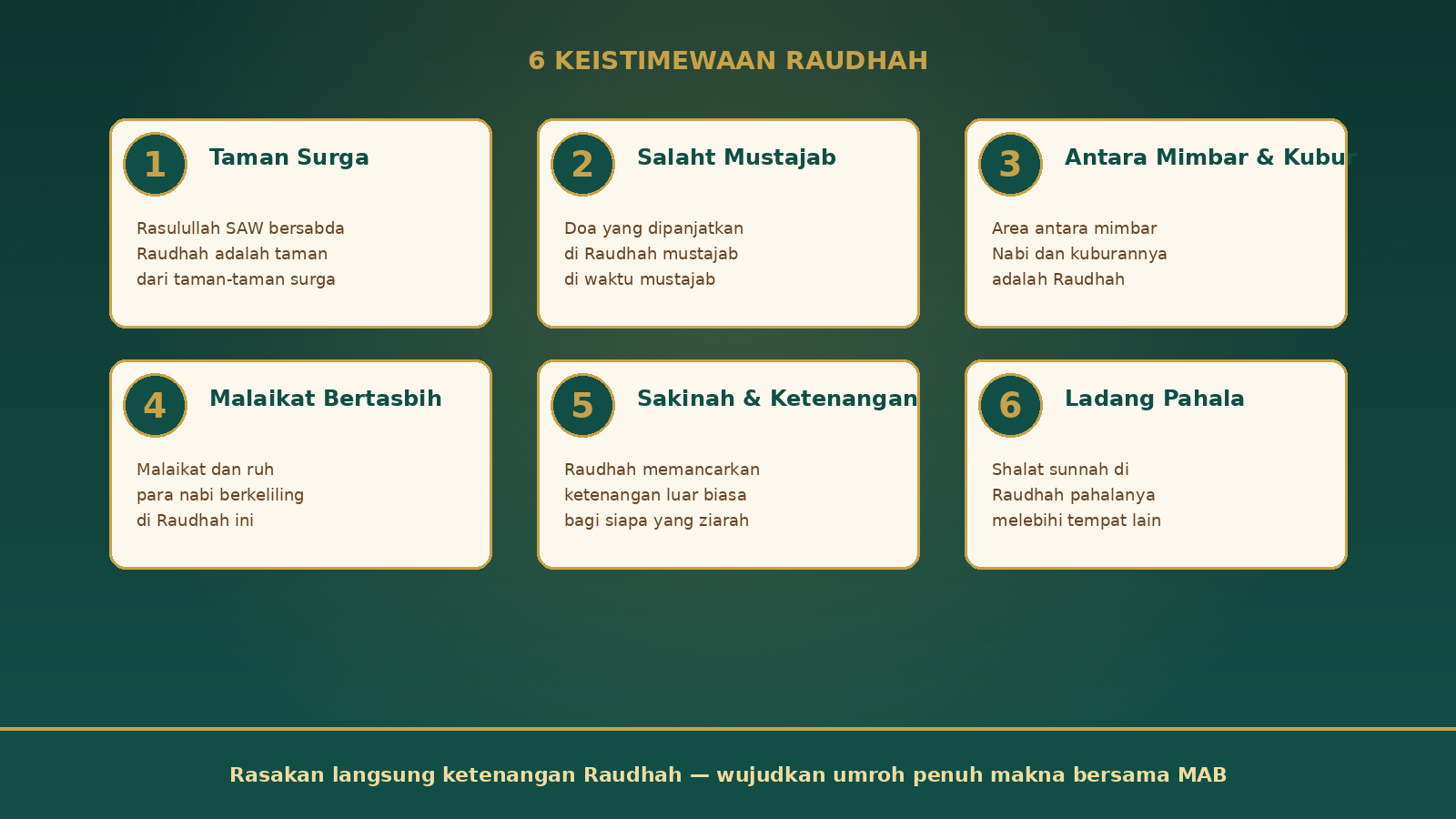 Infografis 6 keistimewaan Raudhah: taman surga, shalat mustajab, area antara mimbar dan kubur Nabi, keberkahan malaikat, sumber ketenangan, dan ladang pahala
