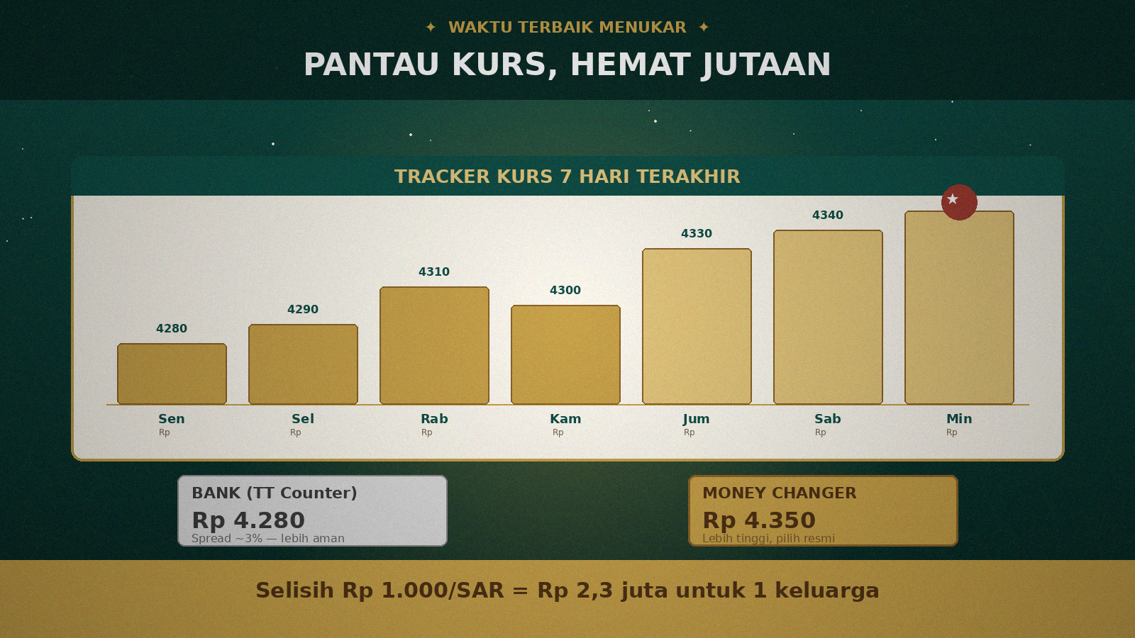 Tracker kurs 7 hari terakhir - perbandingan rate bank vs money changer