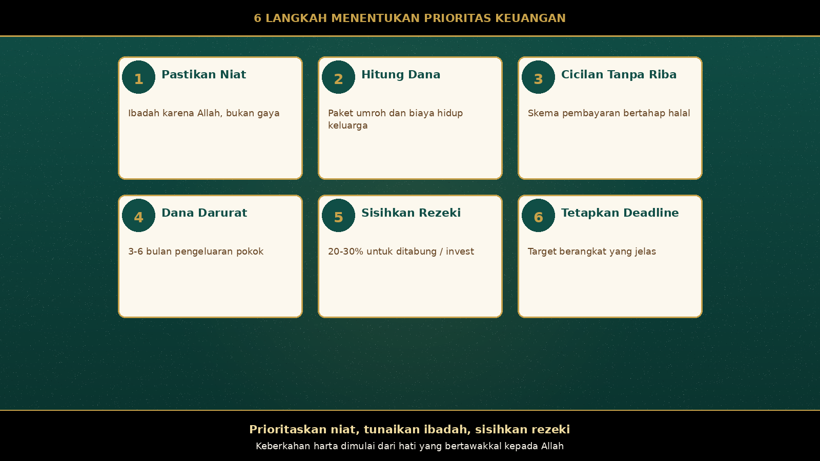 Enam langkah menentukan prioritas keuangan umroh dan investasi: pastikan niat, hitung dana, cicilan tanpa riba, dana darurat, sisihkan rezeki, tetapkan deadline